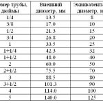 фото таблицы перевода с дюймов на миллиметры
