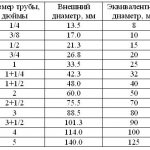 photo of conversion table from inches to millimeters