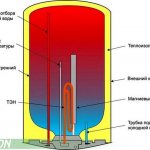 конструкция электрических водонагревателей