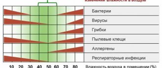 Оптимальное значение влажности в доме