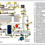 Основные узлы и промывка системы отопления в частном доме.