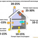 Подсчет отапливаемого объема здания: как выполнить правильно