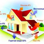 Heat loss through the external fences of a private house