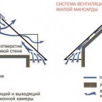 Differences in the ventilation design of an insulated and non-insulated attic