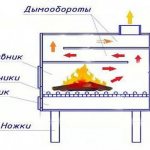 Scheme of operation of a potbelly stove