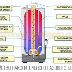 storage gas boiler design diagram