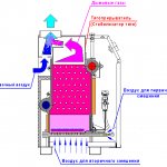 Air circulation system in the boiler Hearth