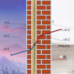 Dew point in the wall of a building