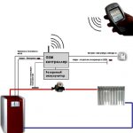 Boiler control via GSM via smartphone and via the Internet (Wi-Fi): connection