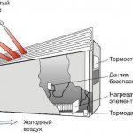 Design and principle of operation of an electric convector